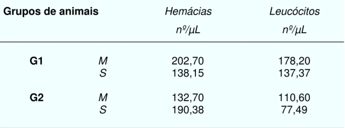 Tabela 1 - Número total de células do lavado broncoalveolar: média (m), desvio  padrão (s), em cavalos da raça QM submetidos às provas de seis balizas e três  tambores (G1) e de laço em dupla (G2)