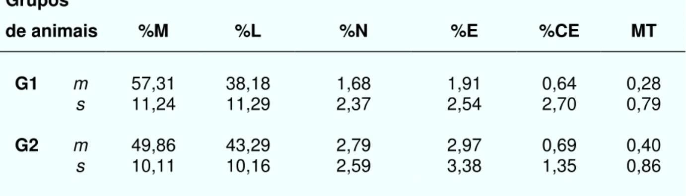 Tabela 2 - Contagem diferencial (%) de células do lavado broncoalveolar:  média (m), desvio padrão (s) da porcentagem de macrófagos (M), linfócitos (L)  neutrófilos (N), eosinófilos (E), células epiteliais cilíndricas (CE), mastócitos  (MT) em cavalos da r