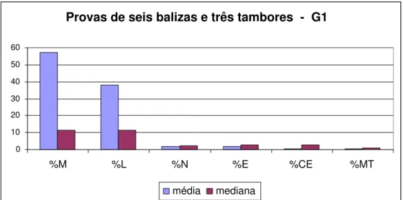 Figura 2 - Contagem diferencial (%) de células do lavado broncoalveolar de  cavalos da raça Quarto de milha em diferentes modalidades esportivas (G1) e  (G2)