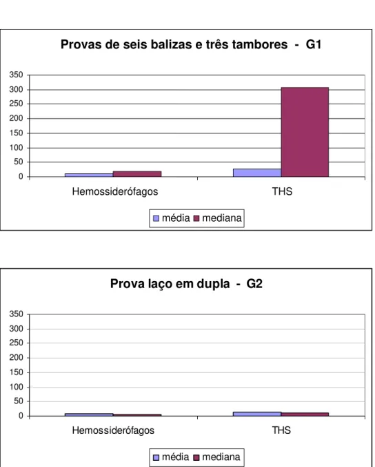 Figura 6 - Contagem de macrófagos com hemossiderina intracitoplasmática e  escore total de hemossiderófagos (THS) do lavado broncoalveolar em cavalos  da raça QM submetidos às provas de seis balizas e três tambores (G1) e de  laço em dupla (G2)