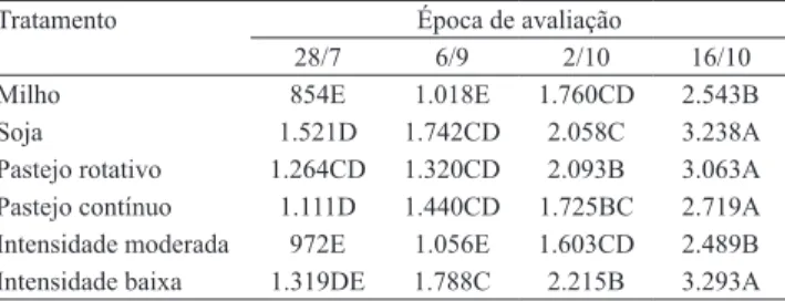 Tabela 2. Massa de matéria seca de forragem (kg ha -1 ), em  pastagens  de  azevém  estabelecidas  em  áreas  previamente  cultivadas com soja ou milho, submetidas aos métodos de  pastejo rotativo e contínuo, em diferentes intensidades (1) 