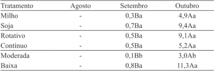 Tabela 4. Percentagem de perilhos lorescidos de azevém  anual, em áreas previamente semeadas com soja ou milho,  em  pastos  submetidos  aos  métodos  de  pastejo  rotativo  e  contínuo sob diferentes intensidades (1) .
