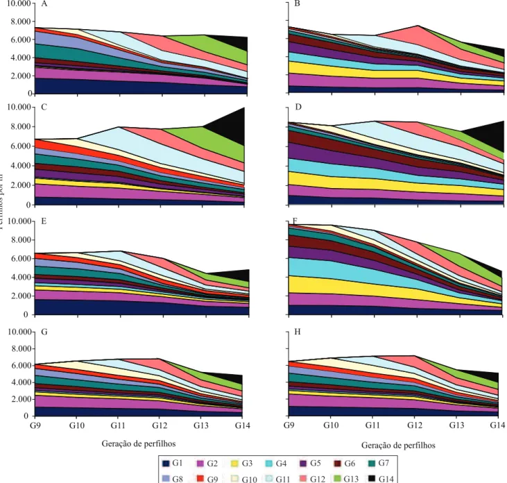 Figura 3. Padrão populacional de perilhamento em pastos de azevém, com os métodos (contínuo/rotativo) e intensidades  de pastejo (baixa/moderada), em pastos subsequentes de milho ou soja: A, contínuo, baixa, milho; B, contínuo, baixa, soja;  C, contínuo, m