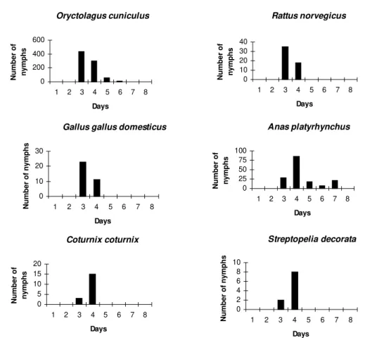 Fig. 2: number of engorged nymphs recovered per day dropping off six individuals of each of six host species inoculated with 150 nymphs of Amblyomma cajennense.