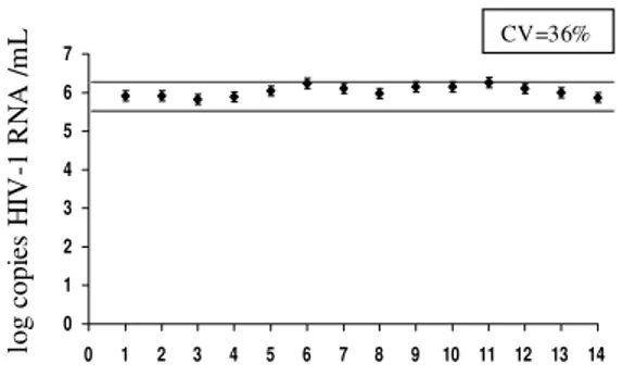 Fig. 1: determination of viral load by NASBA in the same sample in 14 different times and using different batches of reagents.