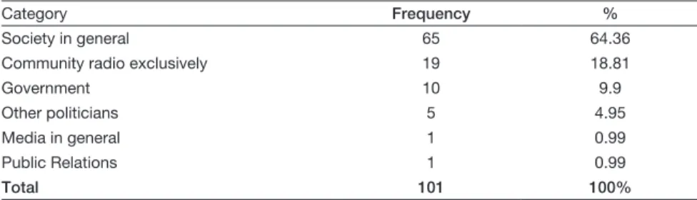 Table 5. Main figures reported on in community radio content
