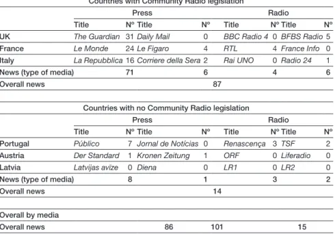 Table 2. News about community radio in the sample of countries, organized by type of  media (radio and press) and legal framework
