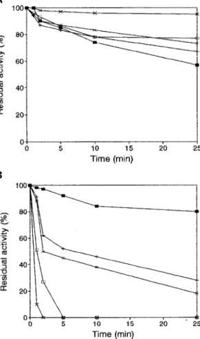 Fig. 3: stability of  b -lactamase activity after storage at -70°C (n), -30°C (+), 4°C (*) and 25°C (o) for 1, 2, 5, 10, 20, 30, 45 and 60 days.