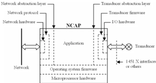 Figure 1. Network Capable Application Processor. 