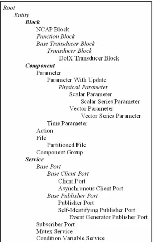 Figure 2. IEEE 1451.1 Std class hierarchy . Classes listed in  italic are abstract and shall not be instantiated