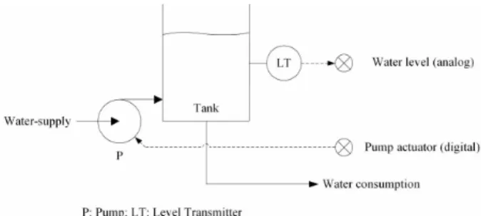 Figure 4. Water-supply pump system . 