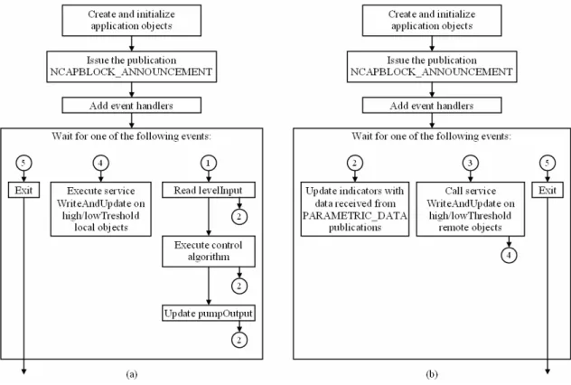 Figure 7. Flowchart of: a) NCAP application; b) tiny client. 
