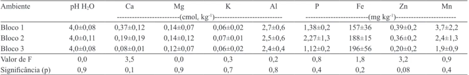 Tabela 1.  Propriedades químicas do solo nos blocos instalados em área de capoeira, na Fazenda Experimental da Universidade  Federal do Amazonas