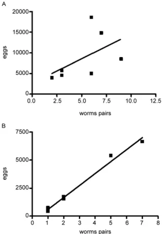 Fig.  2:  correlation  between  the  number  of  Schistosoma  mansoni  eggs  passed in faeces and the number of worm pairs recovered from mice fed  high-fat diet (A) or standard diet (B)