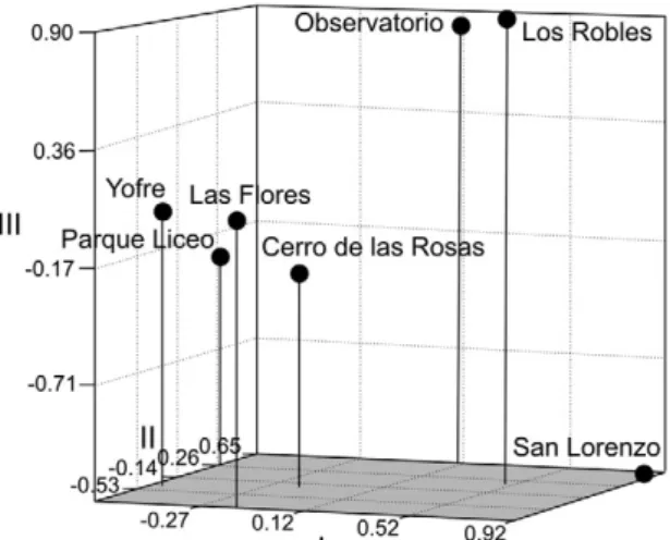 Fig.  4:  multidimensional  scaling  plot  of  Reynolds  et  al.  (1983)  genetic  distances among populations of Aedes aegypti from the city of Córdoba.