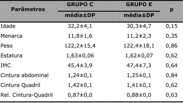Tabela 1. Valores das médias±DP dos parâmetros epidemiológicos dos grupos  C e E.   GRUPO C  GRUPO E  Parâmetros  média±DP  média±DP  p  Idade  Menarca  Peso  Estatura  IMC  Cintura abdominal  Cintura Quadril  Rel