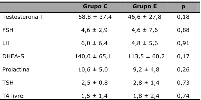 Tabela 4. Comparações dos valores hormonais da testosterona total,  do hormônio folículo estimulante, do hormônio  luteinizante, do sulfato de deihidroepiandrosterona,  prolactina, hormônio tireo-estimulante e T4 livre dos  grupos Controle e grupo Estudo