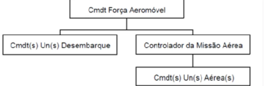 Figura 1: Relações de Comando da Força Aeromóvel. 