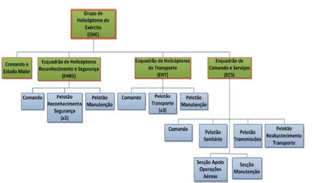 Figura 7: Organigrama do Grupo de Helicópteros do Exército  Fonte: Quadro Orgânico do GHE 
