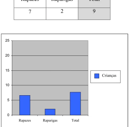 Gráfico 1 – Caracterização do Grupo