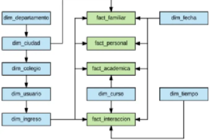 Figure 2. Academic Data Warehouse. 