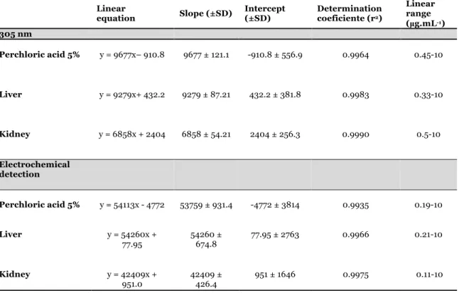 Table 1. Linearity data of α-amanitin analysis in 5% perchloric acid and tissue samples 