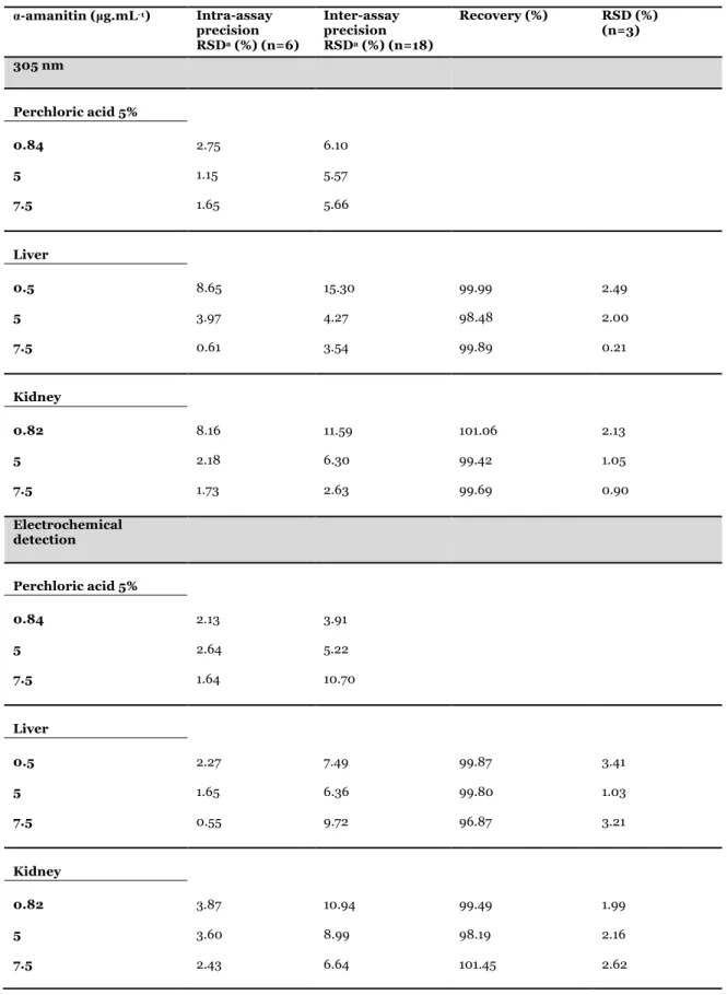 Table 2. Precision and accuracy results  α-amanitin (µg.mL -1 )  Intra-assay  precision  RSD a  (%) (n=6)  Inter-assay precision RSDa  (%) (n=18)  Recovery (%)  RSD (%)  (n=3)  305 nm  Perchloric acid 5%  0.84  2.75  6.10  5  1.15  5.57  7.5  1.65  5.66  L