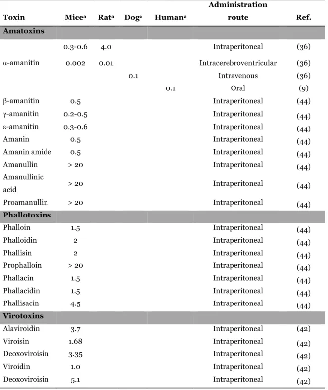 Table  2.  LD 50   values  for  amatoxins,  phallotoxins,  and  virotoxins  in  different  species  and  administration routes 