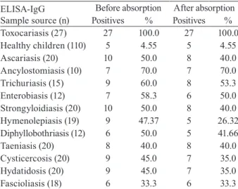 Fig. 2: representative immunoblot analysis showing the presence of spe- spe-cific and cross-reactive antigenic bands in sera from patients with  toxocar-iasis and other helminth diseases before (B) and after (A) absorption with  Ascaris suum antigens