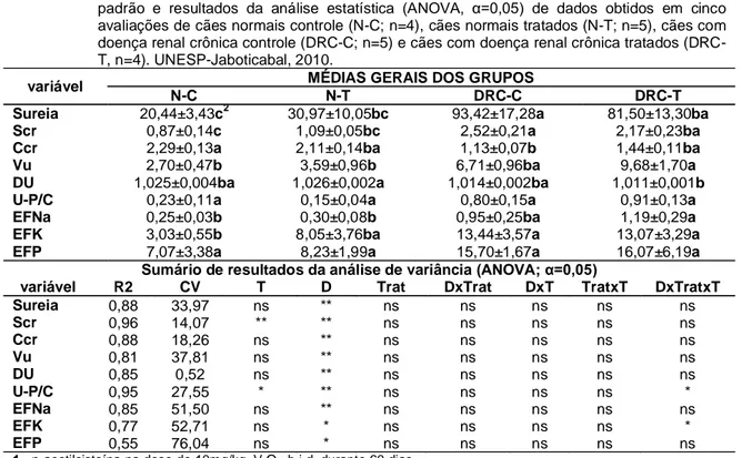 Tabela  1  –  Função  renal  -  avaliação  dos  efeitos  do  tratamento  com  n-acetilcisteína 1 