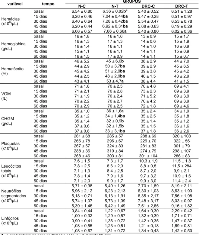 Tabela 6 – Parâmetros hematológicos - avaliação dos efeitos do tratamento com n-acetilcisteína 1 