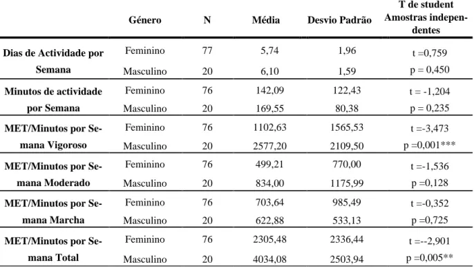 Tabela 4 -Teste t de student para Amostras Independentes: Comparação sexo Feminino Vs Mas- Mas-culino nas variáveis quantitativas do IPAQ 