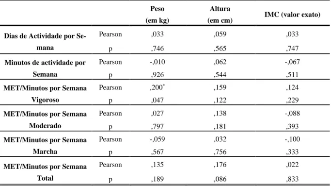 Tabela 11 - Correlação de Pearson: Peso, Altura e IMC (variáveis quantitativas) Vs Questões  IPAQ (quantitativas) 