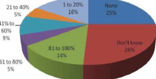 Fig. 3. What percentage of mobile devices with access to all the   organization's data with adequate security features? 