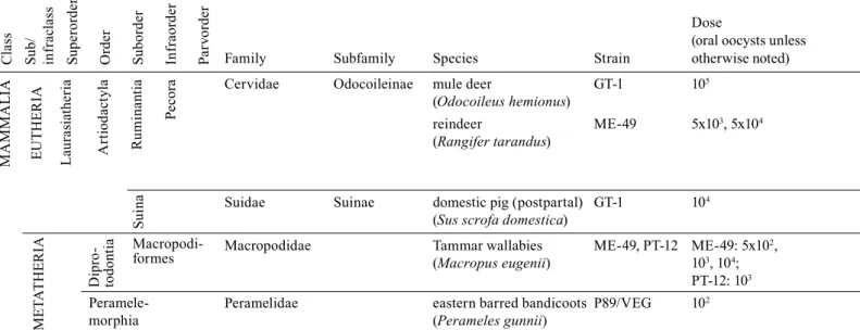Table  II  summarizes  results  from  20  publications  on  experimental  infections.  As  in  observational   stud-ies  shown  above,  these  experiments  include  infections  in aves and mammals