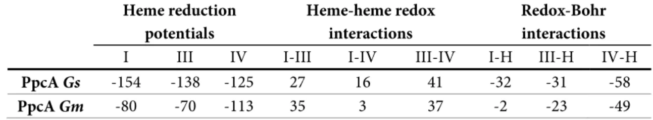 Table 3.2 - Thermodynamic parameters (in mV) of the fully reduced and protonated forms of PpcA  from Gm [6] and PpcA from Gs [20] at 15 ºC, 250 mM of ionic strength, pH 7