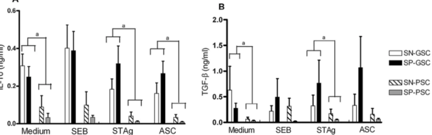 Fig. 2: in vitro cytokine production in supernatants of peripheral blood mononuclear cells (PBMC) cultures stimulated with SEB, soluble tach- tach-yzoites antigen (STAg) or ASC antigens