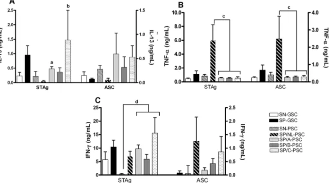 Fig. 3: in vitro cytokine production in supernatants of peripheral blood mononuclear cells (PBMC) cultures stimulated with soluble tachyzoites  antigen (STAg) or ASC antigens