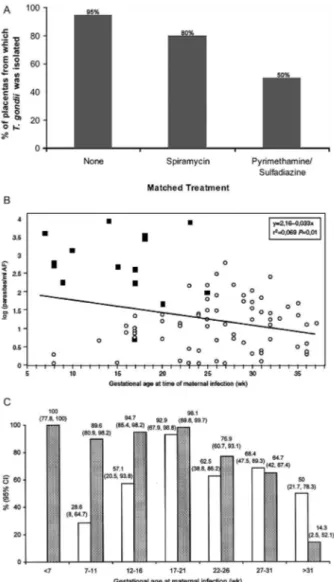 Fig.  7:  parasite  isolation,  treatment  and  outcome  in  congenital  toxo- toxo-plasmosis