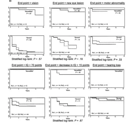 Fig. 3A: improved outcomes in treated children contrasted with earlier cohorts and comparing a higher and lower dose regimen in a randomized controlled trial
