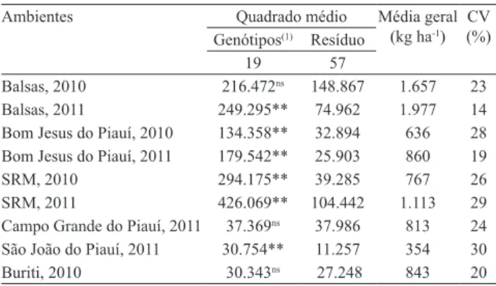 Tabela 1. Análises de variância individuais, referente ao  caráter produtividade de grãos (kg ha ‑1 ) de 20 genótipos  de feijão‑caupi (Vigna unguiculata) em nove ambientes da  região Meio‑Norte do Brasil, no período de 2010 a 2011.