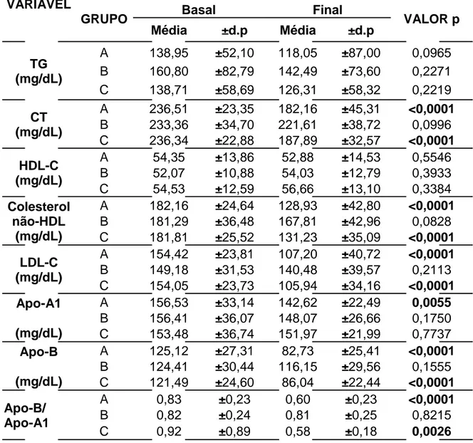 Tabela 2 – Comportamento do perfil lipídico e lipoprotéico e dos marcadores cardiovasculares  laboratoriais na visita basal e final