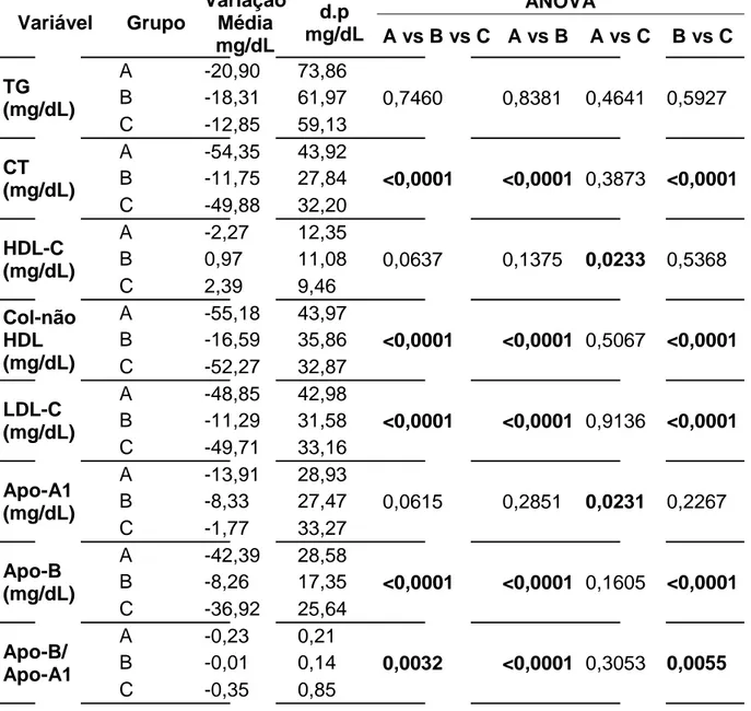 Tabela 3  – Comparação das variações do perfil lipídico e lipoprotéico e dos marcadores  cardiovasculares entre os grupos de tratamento