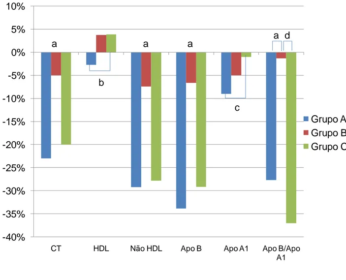 Gráfico 1 - Variações final vs.basal de CT, HDL, colesterol não-HDL, Apo-B, Apo-A1 e relação  Apo-B/Apo-A1 para cada grupo de tratamento