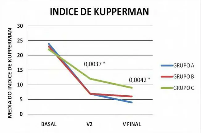 Gráfico 2 - Evolução do Índice de Kupperman ao longo do estudo nos diferentes grupos. Os  números acima de cada ponto correspondem ao valor de P na comparação entre os três  grupos