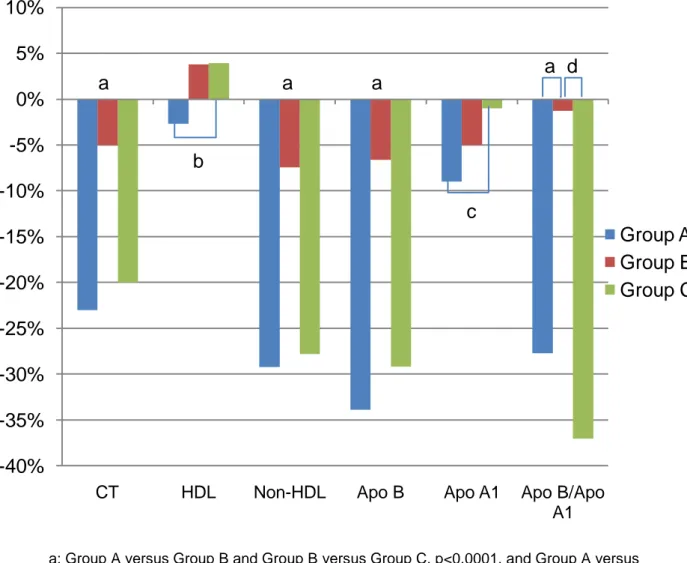 Figure 2: Final versus baseline variations in TC, HDL-C, non-HDL cholesterol, Apo-B, Apo-A1  and Apo-B/Apo-A1 ratio for each treatment group