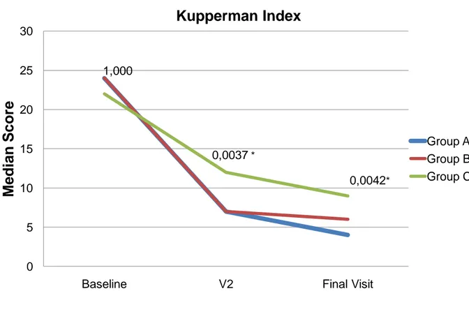 Figure 3: Evaluation of the KI throughout the study in the different groups.  The numbers at  each point correspond to the p-value for the comparison between the three groups