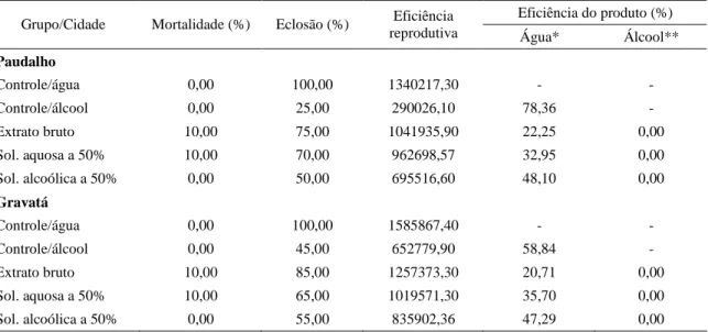 Tabela  2  -  Eficiência  carrapaticida  de  extratos  aquosos  e  alcoólicos  de  Cymbopogon  citratus  em  testes  in  vitro  com  teleóginas  de  Boophilus  microplus  procedentes  de  bovinos  naturalmente  infestados  criados nos Municípios de Paudalh