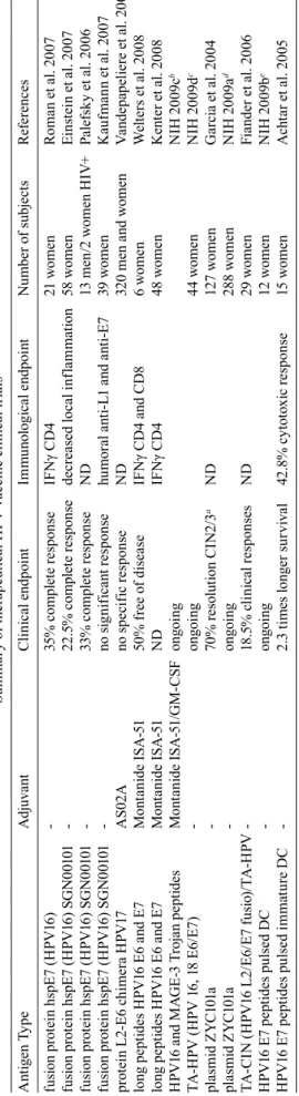 TABLE II Summary of therapeutical HPV vaccine clinical trials Antigen Type Adjuvant Clinical endpoint Immunological endpoint Number of subjects References fusion protein hspE7 (HPV16) - 35% complete responseIFNγ CD4 21 womenRoman et al