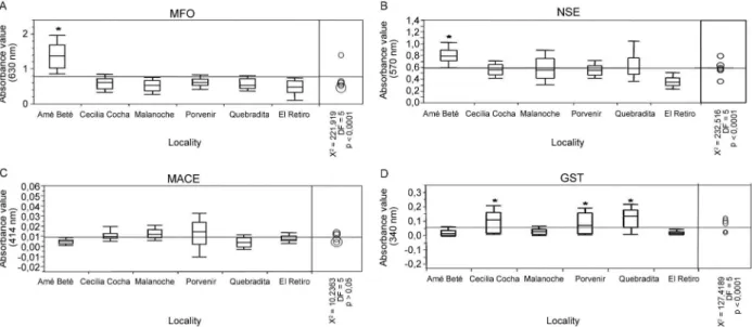 Fig. 3: box-plot of corrected absorbance values for enzyme activities. Anopheles darlingi populations with elevated enzymatic activity in com- com-parison with Malanoche strain are marked with asterisck